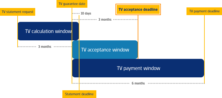 DB transfer timeline