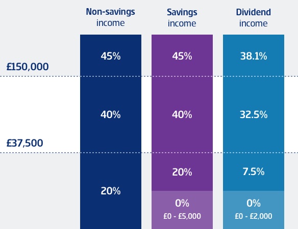 tax bands 2019-20